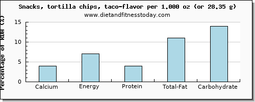 calcium and nutritional content in tortilla chips